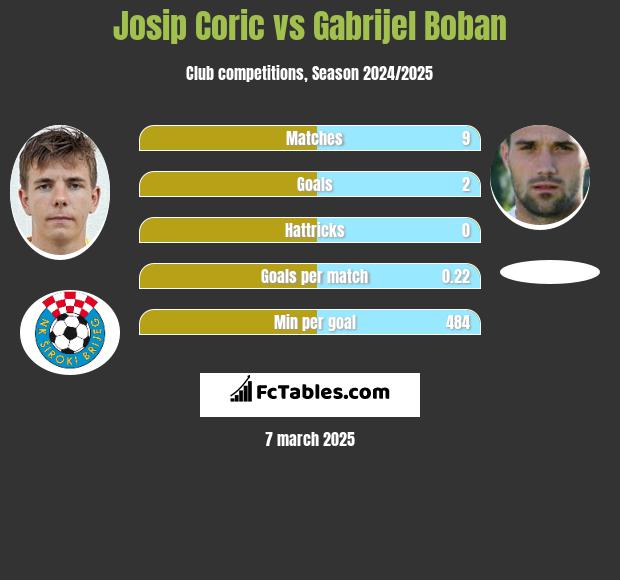 Josip Corić vs Gabrijel Boban h2h player stats