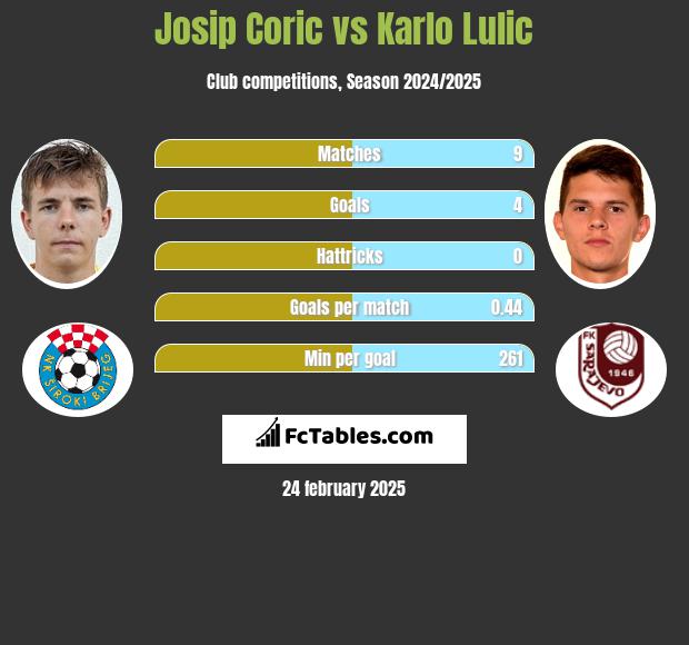 Josip Coric vs Karlo Lulic h2h player stats