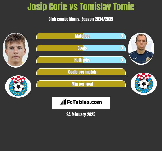 Josip Corić vs Tomislav Tomic h2h player stats