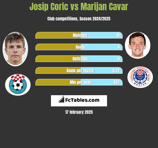 Josip Corić vs Marijan Cavar h2h player stats