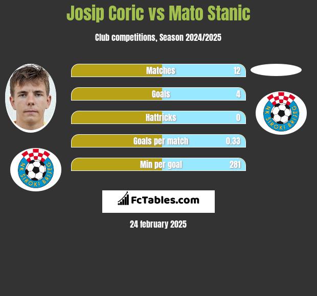 Josip Corić vs Mato Stanic h2h player stats