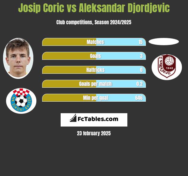 Josip Corić vs Aleksandar Djordjevic h2h player stats