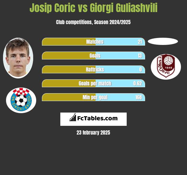 Josip Corić vs Giorgi Guliashvili h2h player stats