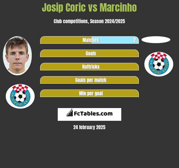 Josip Corić vs Marcinho h2h player stats