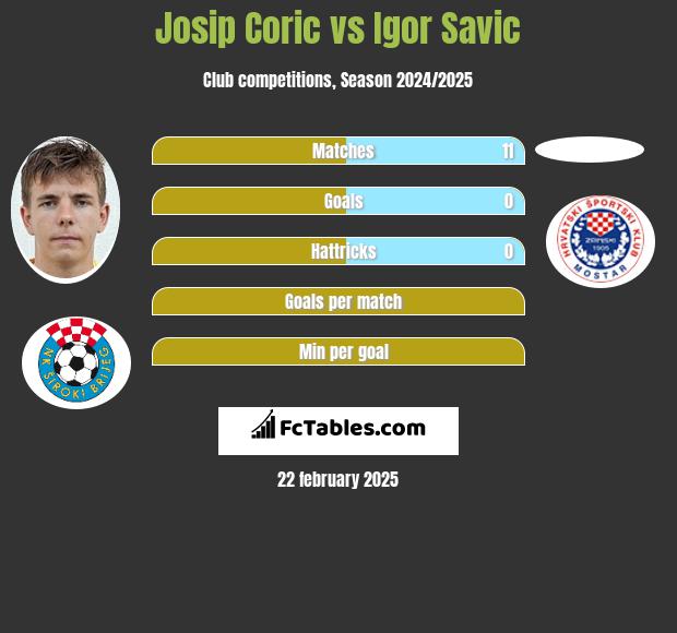 Josip Corić vs Igor Savic h2h player stats