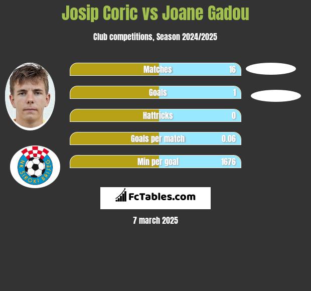 Josip Corić vs Joane Gadou h2h player stats