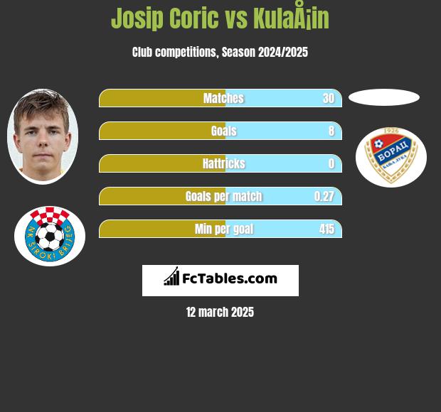 Josip Corić vs KulaÅ¡in h2h player stats