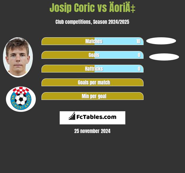 Josip Corić vs ÄoriÄ‡ h2h player stats