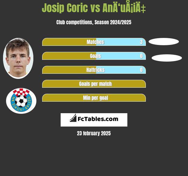 Josip Corić vs AnÄ‘uÅ¡iÄ‡ h2h player stats