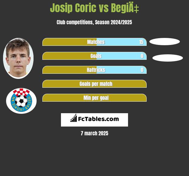 Josip Corić vs BegiÄ‡ h2h player stats