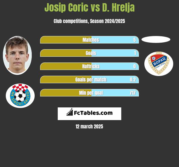 Josip Corić vs D. Hrelja h2h player stats