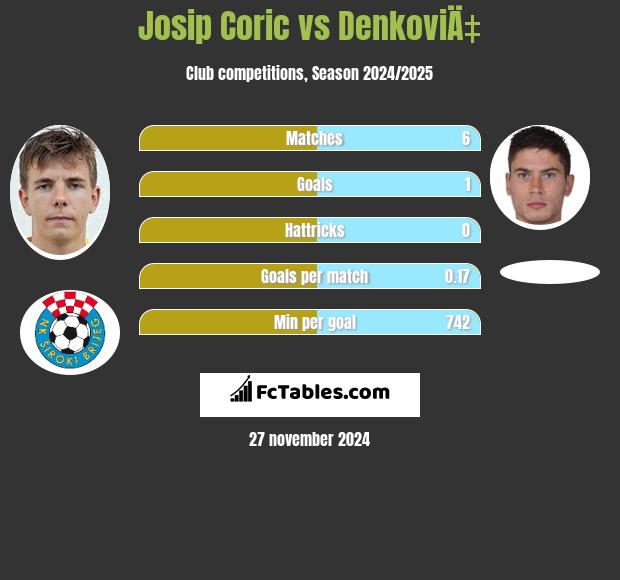 Josip Corić vs DenkoviÄ‡ h2h player stats