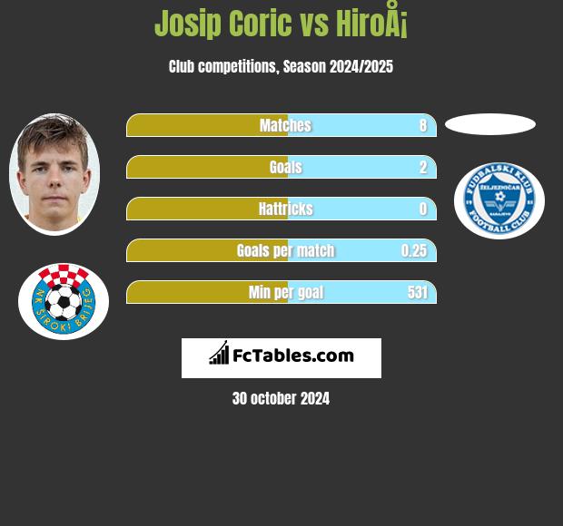 Josip Coric vs HiroÅ¡ h2h player stats