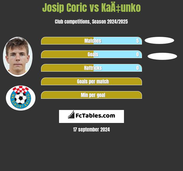 Josip Coric vs KaÄ‡unko h2h player stats