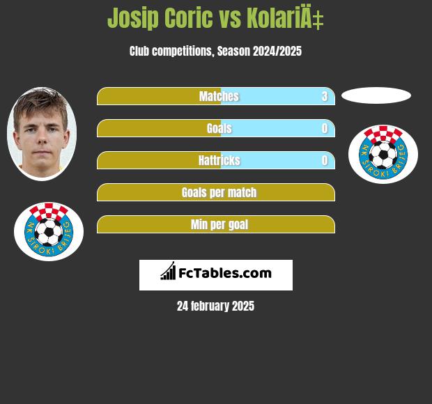 Josip Corić vs KolariÄ‡ h2h player stats