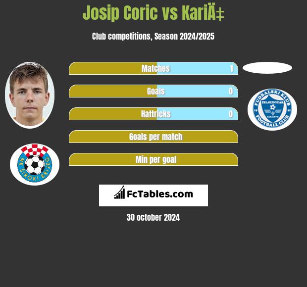 Josip Coric vs KariÄ‡ h2h player stats