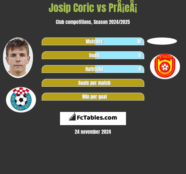 Josip Corić vs PrÅ¡eÅ¡ h2h player stats