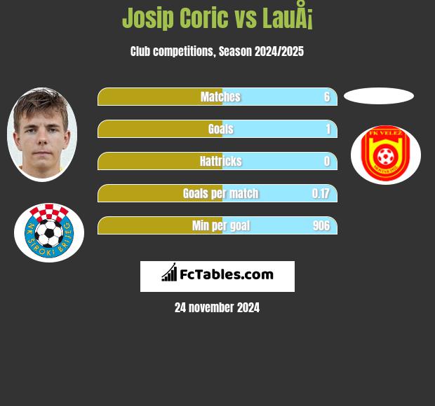 Josip Corić vs LauÅ¡ h2h player stats