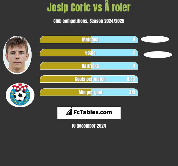 Josip Coric vs Å roler h2h player stats