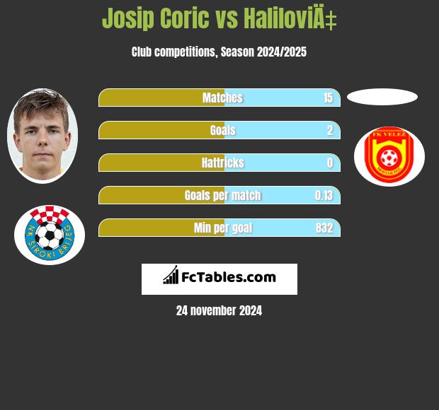 Josip Corić vs HaliloviÄ‡ h2h player stats