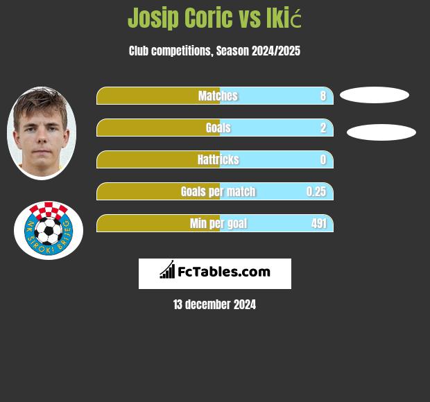 Josip Corić vs Ikić h2h player stats