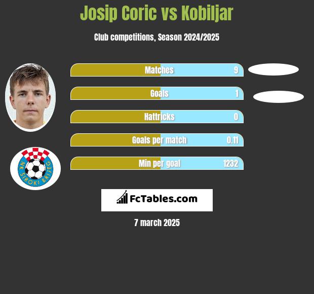 Josip Corić vs Kobiljar h2h player stats