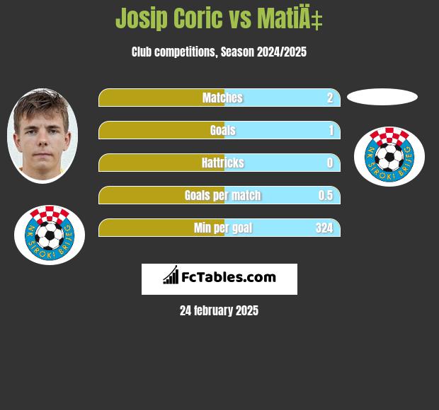 Josip Corić vs MatiÄ‡ h2h player stats