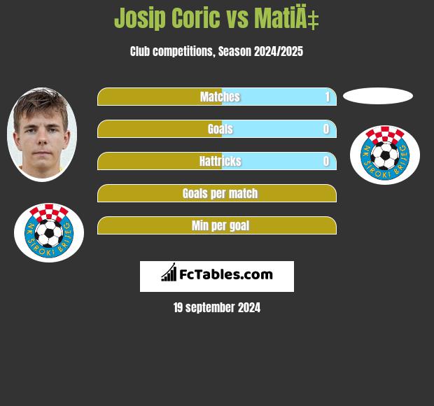 Josip Coric vs MatiÄ‡ h2h player stats