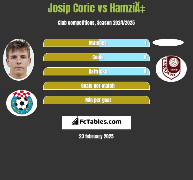 Josip Corić vs HamziÄ‡ h2h player stats