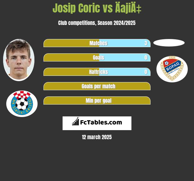 Josip Corić vs ÄajiÄ‡ h2h player stats