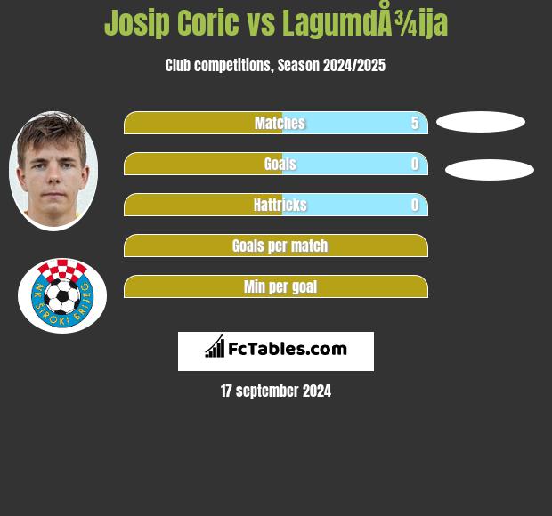 Josip Coric vs LagumdÅ¾ija h2h player stats