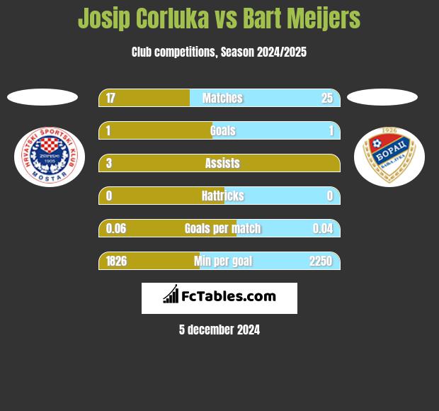 Josip Corluka vs Bart Meijers h2h player stats