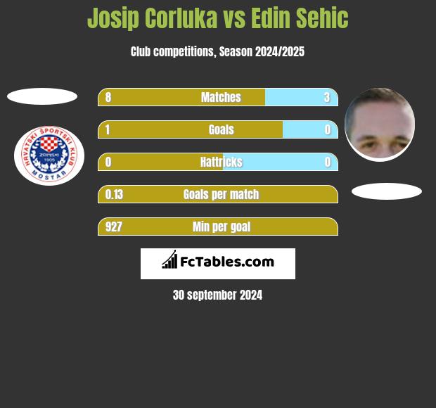 Josip Corluka vs Edin Sehic h2h player stats