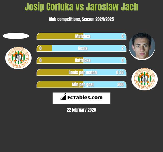 Josip Corluka vs Jaroslaw Jach h2h player stats