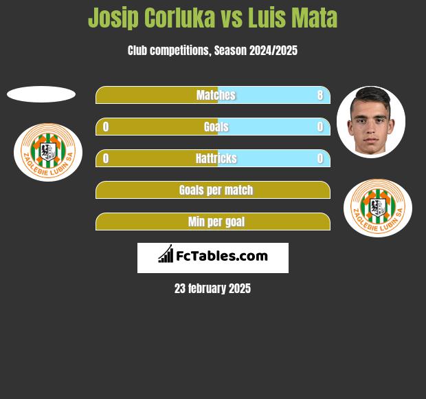 Josip Corluka vs Luis Mata h2h player stats