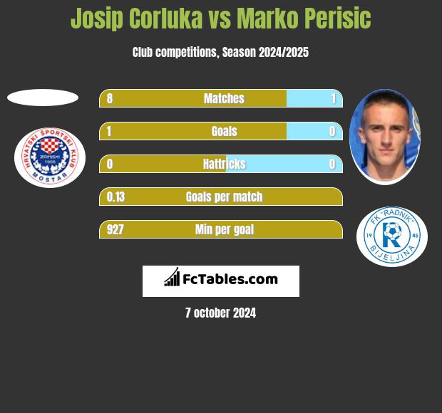 Josip Corluka vs Marko Perisic h2h player stats