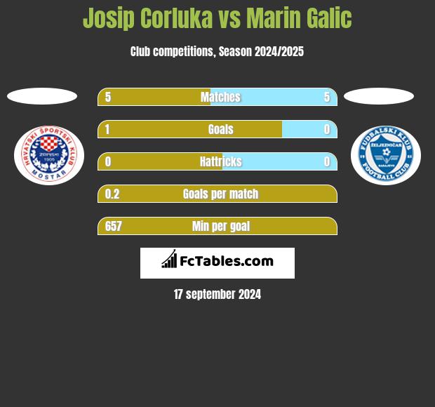 Josip Corluka vs Marin Galic h2h player stats