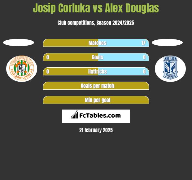 Josip Corluka vs Alex Douglas h2h player stats