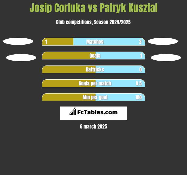 Josip Corluka vs Patryk Kusztal h2h player stats