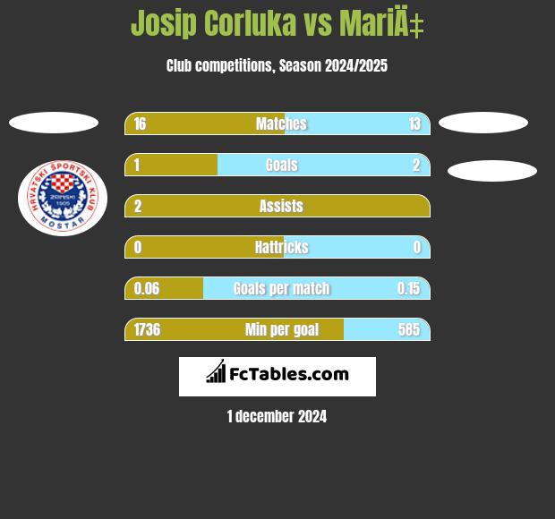 Josip Corluka vs MariÄ‡ h2h player stats