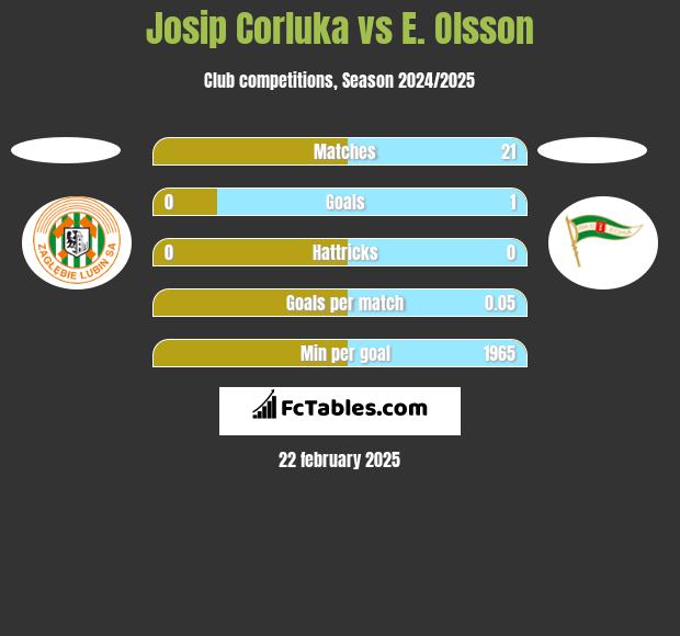 Josip Corluka vs E. Olsson h2h player stats