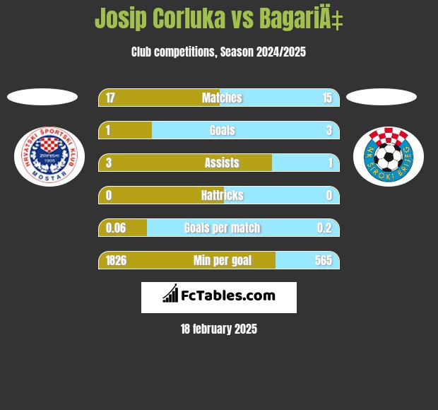 Josip Corluka vs BagariÄ‡ h2h player stats