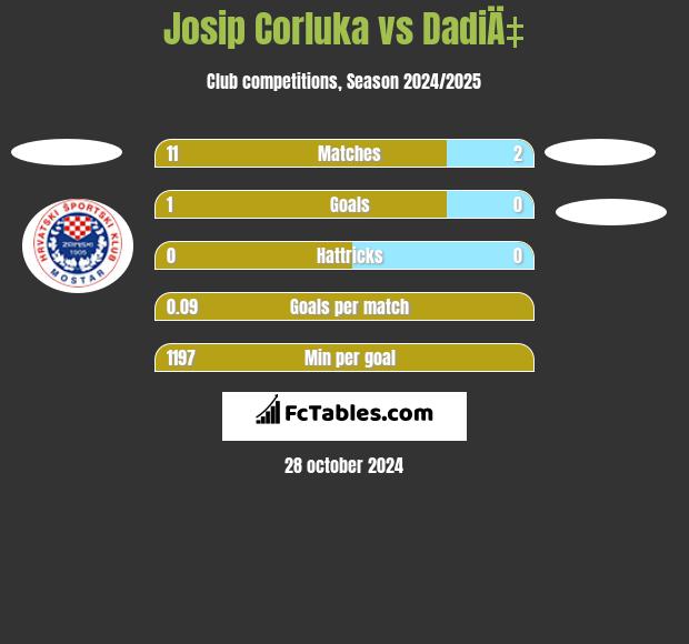 Josip Corluka vs DadiÄ‡ h2h player stats