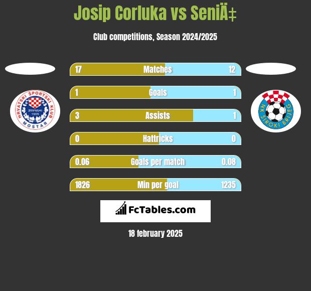 Josip Corluka vs SeniÄ‡ h2h player stats