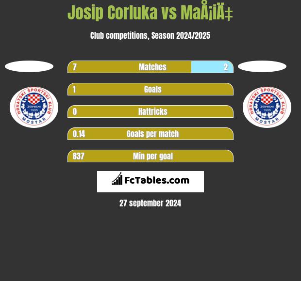 Josip Corluka vs MaÅ¡iÄ‡ h2h player stats