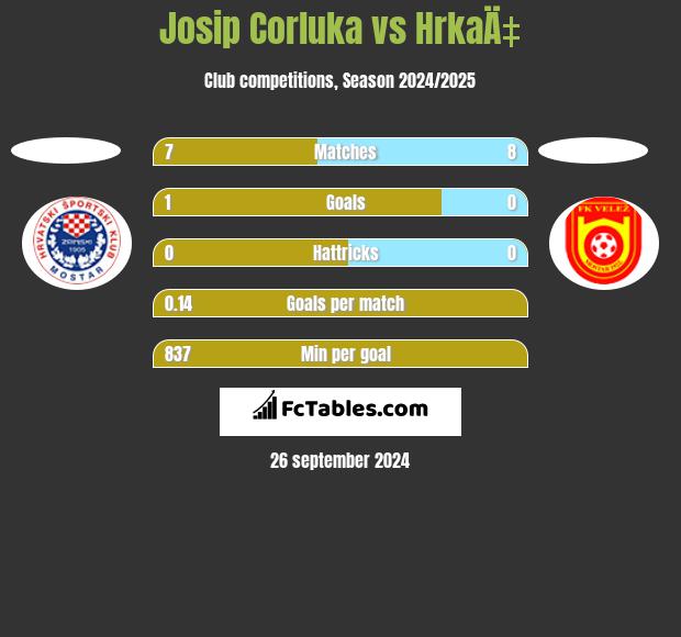 Josip Corluka vs HrkaÄ‡ h2h player stats