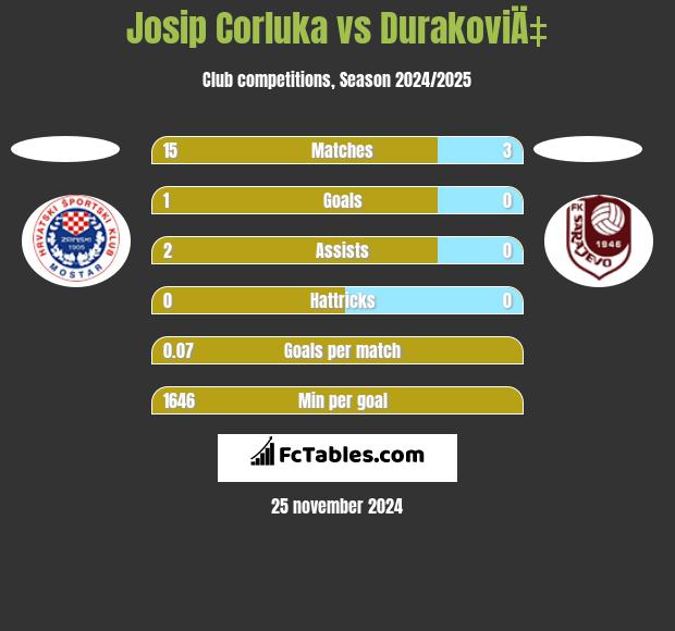 Josip Corluka vs DurakoviÄ‡ h2h player stats