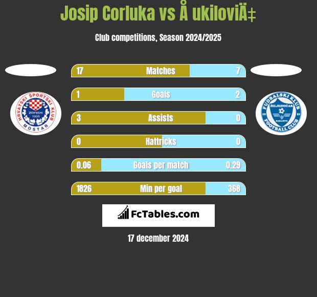 Josip Corluka vs Å ukiloviÄ‡ h2h player stats