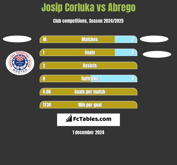 Josip Corluka vs Abrego h2h player stats