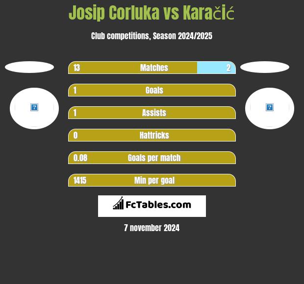 Josip Corluka vs Karačić h2h player stats